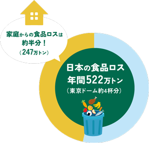 日本の食品ロス　年間522万トン（東京ドーム約4杯分）家庭からの食品ロスは約半分！（247万トン）