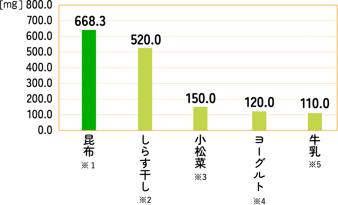 昆布668.3ｇｍ しらす干し520.0ｇｍ 小松菜150.0ｇｍ ヨーグルト120.0ｇｍ 牛乳110.0ｇｍ