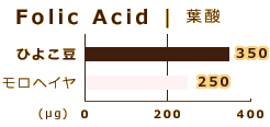 Folic Acid 葉酸　/　ひよこ豆：350μg　/　モロヘイヤ：250μg