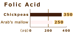 Folic Acid / Chickpea：350μg / Arab's mallow：250μg