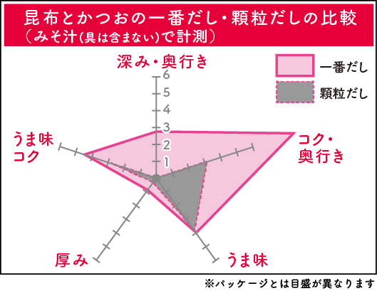 昆布とかつおの一番だし・顆粒だしの比較
（みそ汁(具は含まない)で計測）