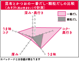昆布とかつおの一番だし・顆粒だしの比較
（みそ汁(具は含まない)で計測）