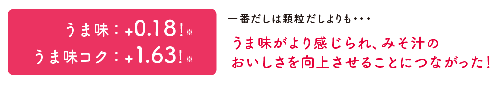 うま味：+0.18！うま味コク：+1.63！一番だしは顆粒だしよりも・・・うま味がより感じられ、みそ汁のおいしさを向上させることにつながった！
