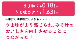 うま味：+0.18！うま味コク：+1.63！一番だしは顆粒だしよりも・・・うま味がより感じられ、みそ汁のおいしさを向上させることにつながった！