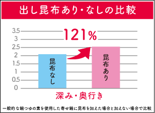 出し昆布あり・なしの比較