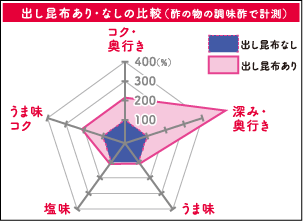 出し昆布あり・なしの比較（酢の物の調味酢で計測）